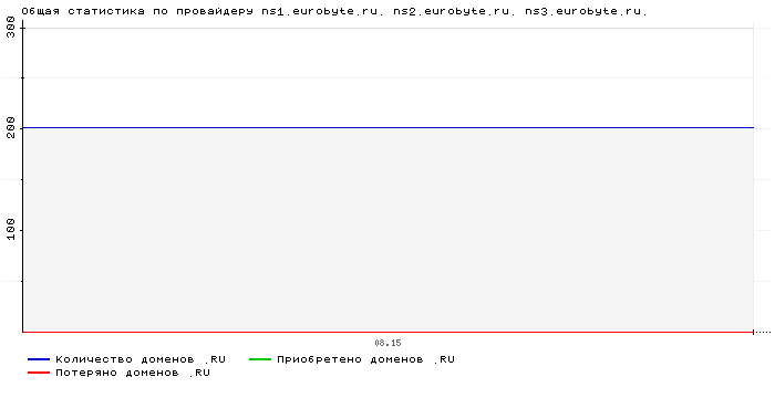���������� �� ���������� ns1.eurobyte.ru. ns2.eurobyte.ru. ns3.eurobyte.ru.